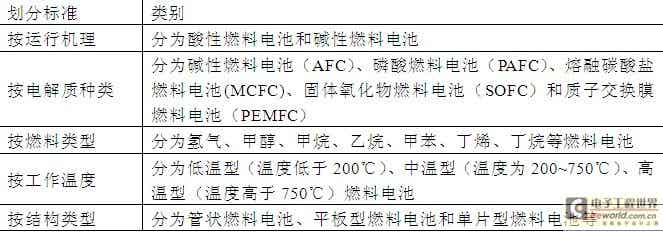 表1燃料電池按不同的方法分類