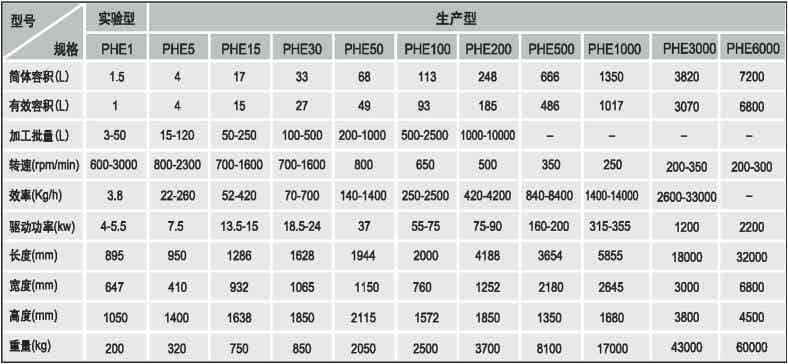 派勒/PUHLER PHE 15臥式砂磨機(jī)參數(shù)規(guī)格