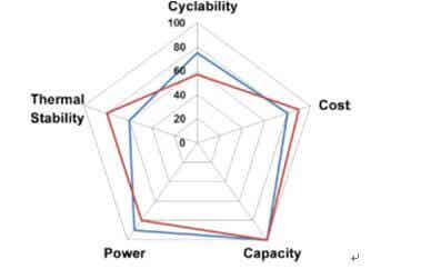 NCA和NCM的性能對比雷達圖（藍線為NCA、紅線為NCM）