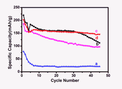 不同Li<sup>+</sup>/Fe<sup>3+</sup>摩爾比所得樣品的循環(huán)曲線
