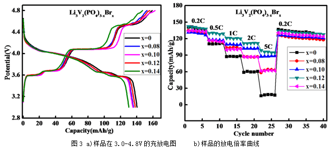 Li3V2(PO4)3-xBrx樣品在3.0~4.8V電壓范圍內(nèi)以0.2C電流密度恒流充放電的放電曲線