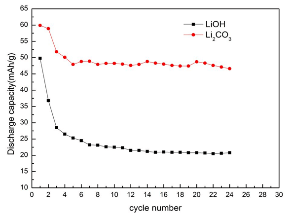 不同碳含量的LiVO<sub>2</sub>樣品的恒流充放電循環性能