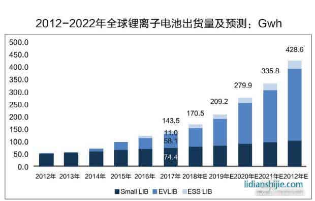 全球鋰電池出貨量統計及預測