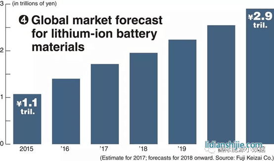 鋰電池原料市場翻番