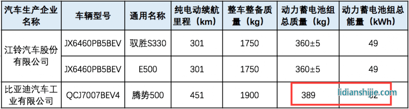 將換用三元鋰電池的騰勢500，能量密度大幅提升（換算后可知接近160）。