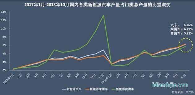 2017年1月-2018年10月國(guó)內(nèi)各類新能源汽車產(chǎn)量門類占比