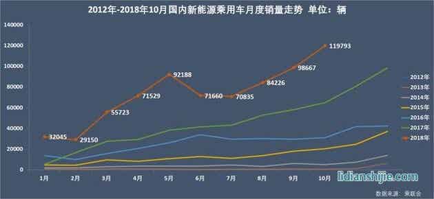 新能源乘用車月度銷量走勢(shì)