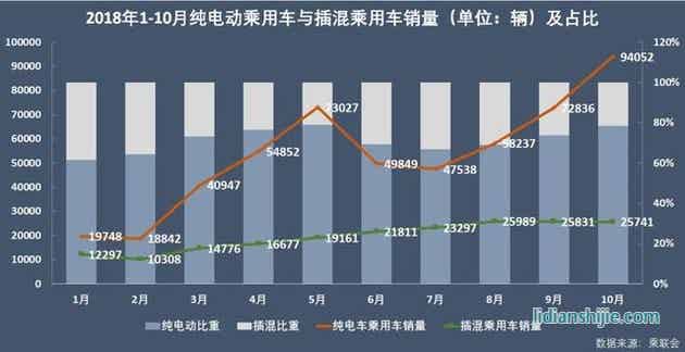 純電動(dòng)乘用車與混乘用車銷量