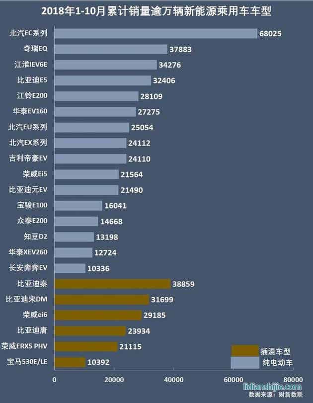 2018年1-10月累計(jì)銷量逾萬新能源乘用車車型