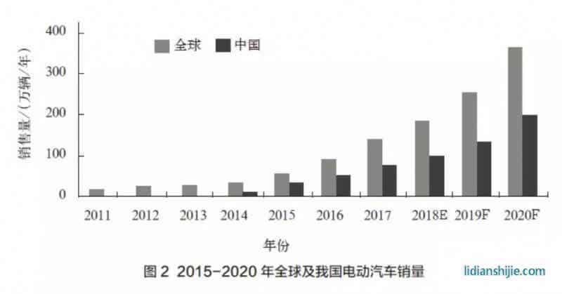 2015-2020年全球及我國電動(dòng)汽車銷量