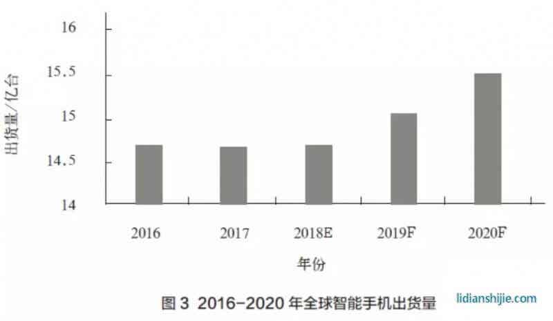 2016-2020年全球智能手機(jī)出貨量