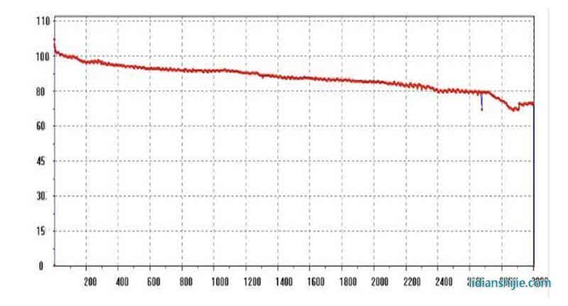18650—1100 mAh，1C常溫25度循環圖