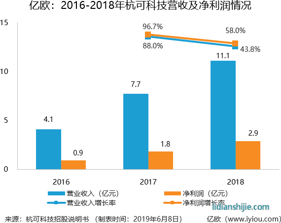 2016-2018年杭可科技營收即凈利潤情況