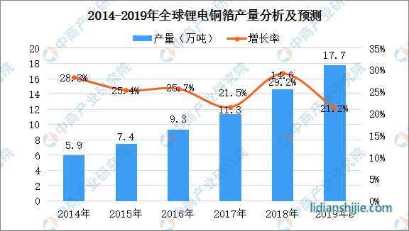 2014-2019年全球鋰電銅箔產量分析及預測
