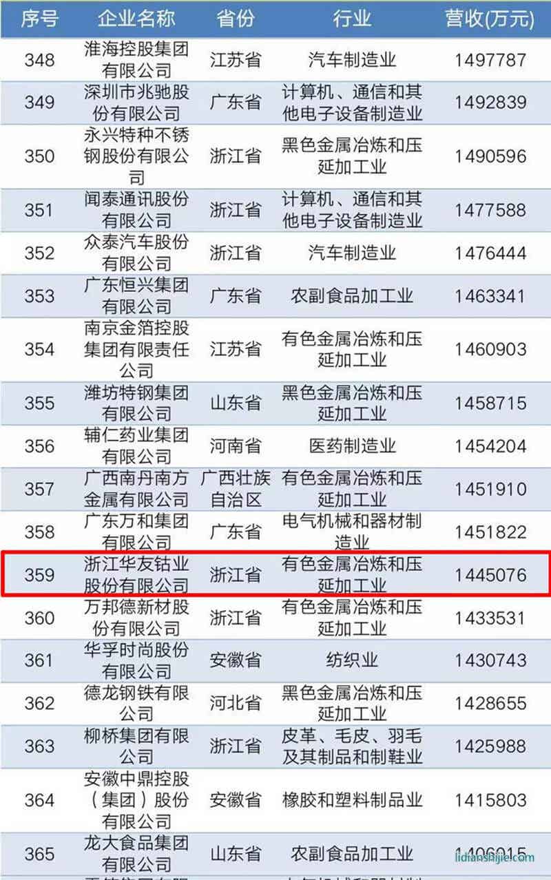 2010中國民營企業(yè)制造業(yè)500強(qiáng)榜單