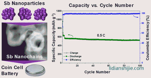 銻納米鏈的三維結構