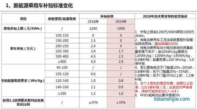 新能源乘用車補貼標準變化