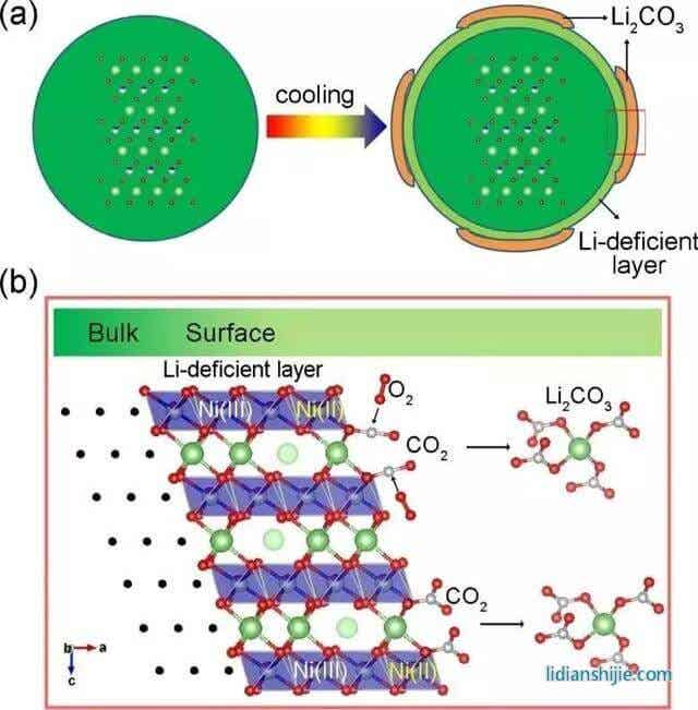 高鎳層狀材料在降溫過程中的表面重構(gòu)機理