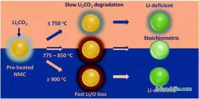高鎳層狀材料在制備過程中表面重構(gòu)對鋰鎳混排的機理及調(diào)控