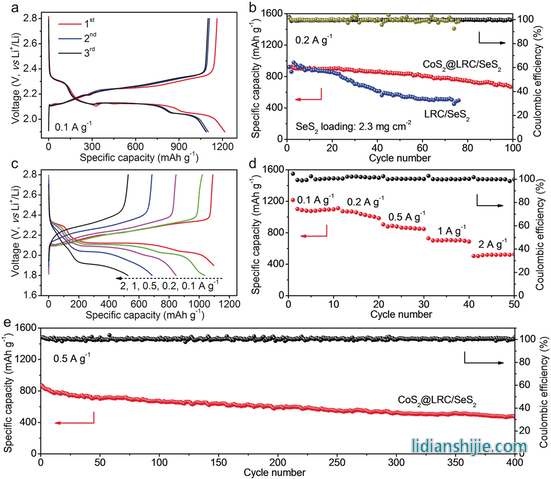 CoS2@LRC/SeS2甉|��的电化学性能���试