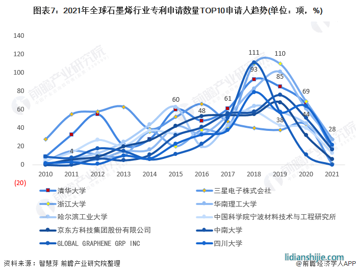 圖表7：2021年全球石墨烯行業(yè)專利申請數(shù)量TOP10申請人趨勢(單位：項，%)