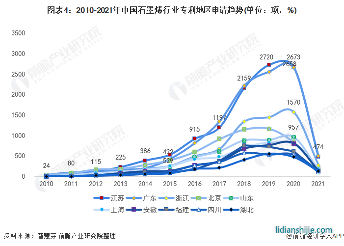 圖表4：2010-2021年中國石墨烯行業(yè)專利地區(qū)申請趨勢(單位：項，%)