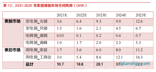 新材料情報NMT | 行業報告丨美國儲能市場：政策驅動，商業模式成熟