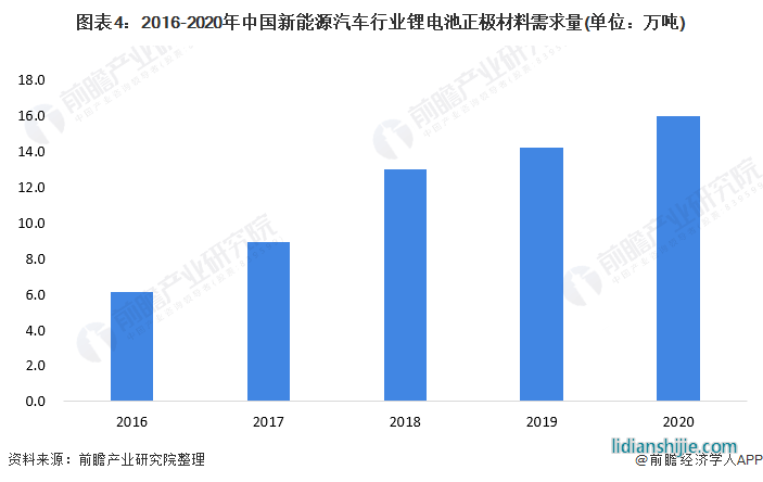 圖表4：2016-2020年中國新能源汽車行業鋰電池正極材料需求量(單位：萬噸)