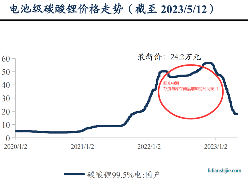 電池級碳酸鋰價格走勢