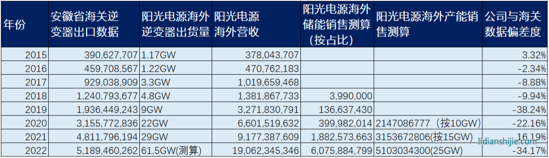 陽光電源海外營收與海關(guān)數(shù)據(jù)對比