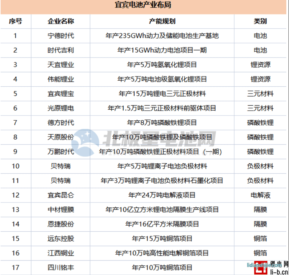 宜賓電池產(chǎn)業(yè)布局