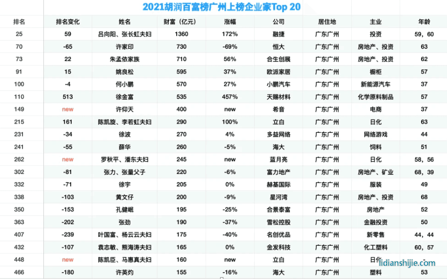 2021胡潤百富榜廣州上榜企業家top20