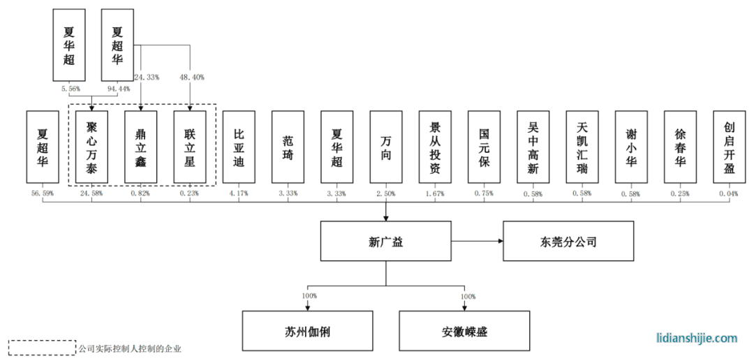 新廣益股權(quán)結(jié)構(gòu)