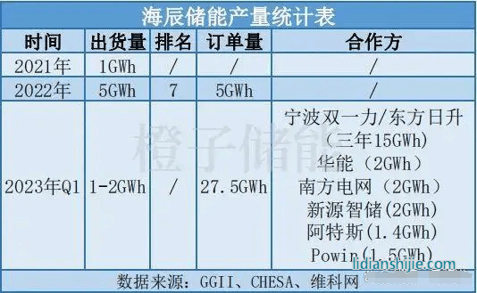 海辰儲能產(chǎn)量統(tǒng)計表