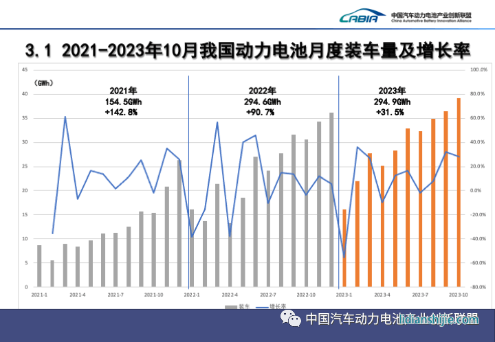 2021-2023年10月我國動力電池月度裝車量及增長率