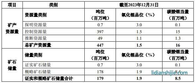天齊鋰業(yè)：格林布什鋰輝石礦證實和概略礦石儲量增至1.79億噸