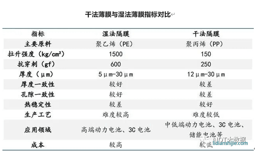 干法薄膜與濕法隔膜指標(biāo)對(duì)比