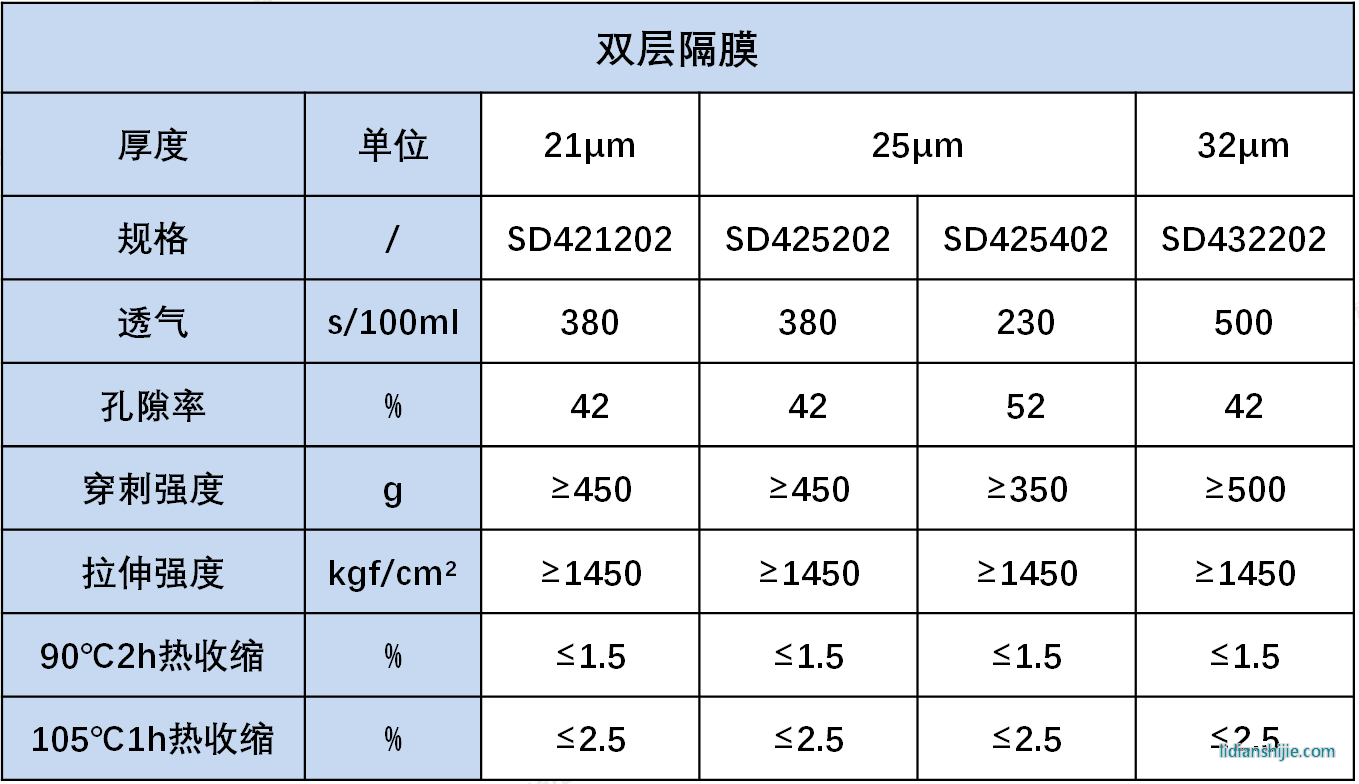 星源材質(zhì)干法雙層隔膜