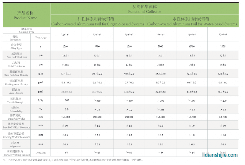 頂皓新材功能化集流體
