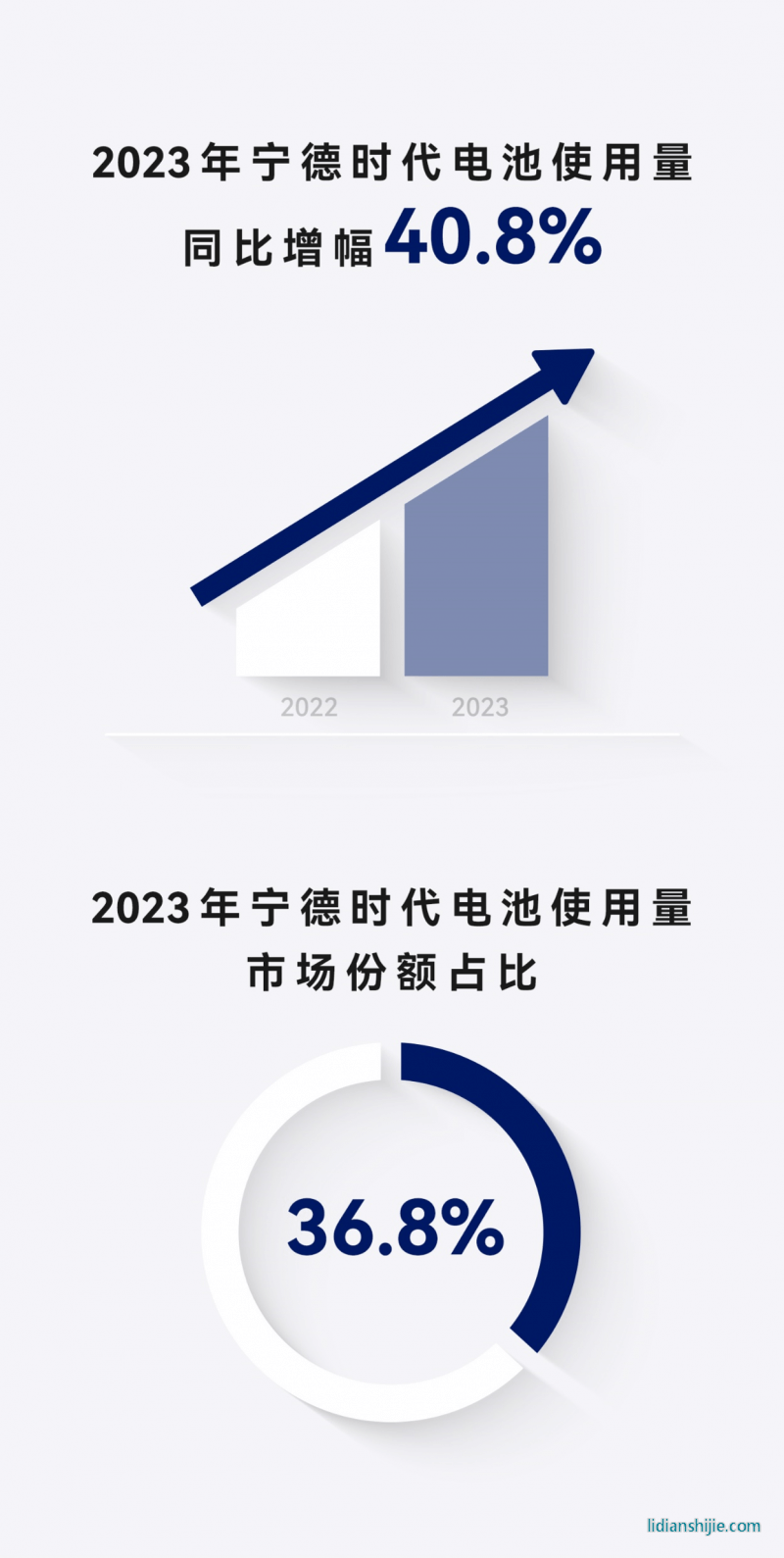 寧德時代第七年成為動力電池市場的TOP1