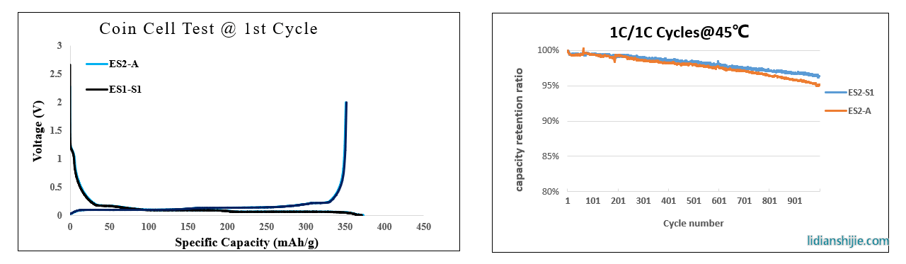 中科星城儲能類石墨負極材料ES系列電化學性能