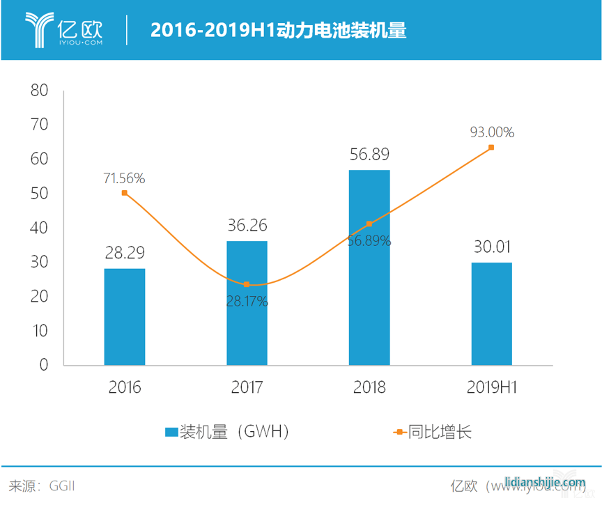 2016-2019H1動力電池裝機量