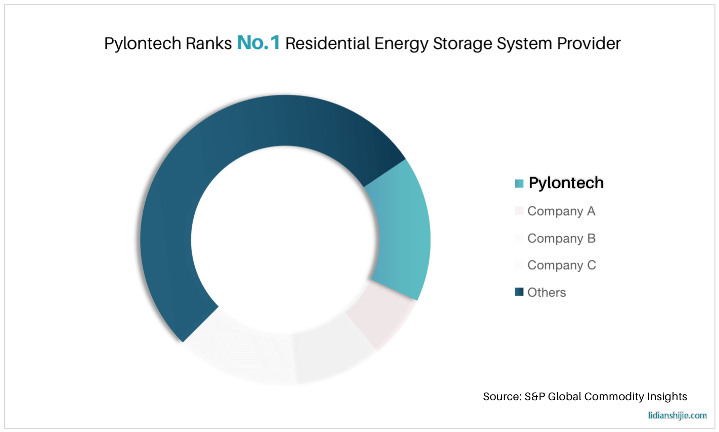 2022 Residential Energy Storage System Provider Market Share 2022 Residential Energy Storage System Provider Market Share