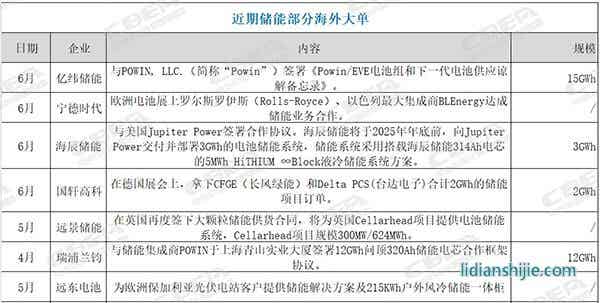 多家鋰電企業(yè)簽下海外儲(chǔ)能大單