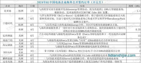 中國儲能企業上半年拿下海外訂單超50GWh