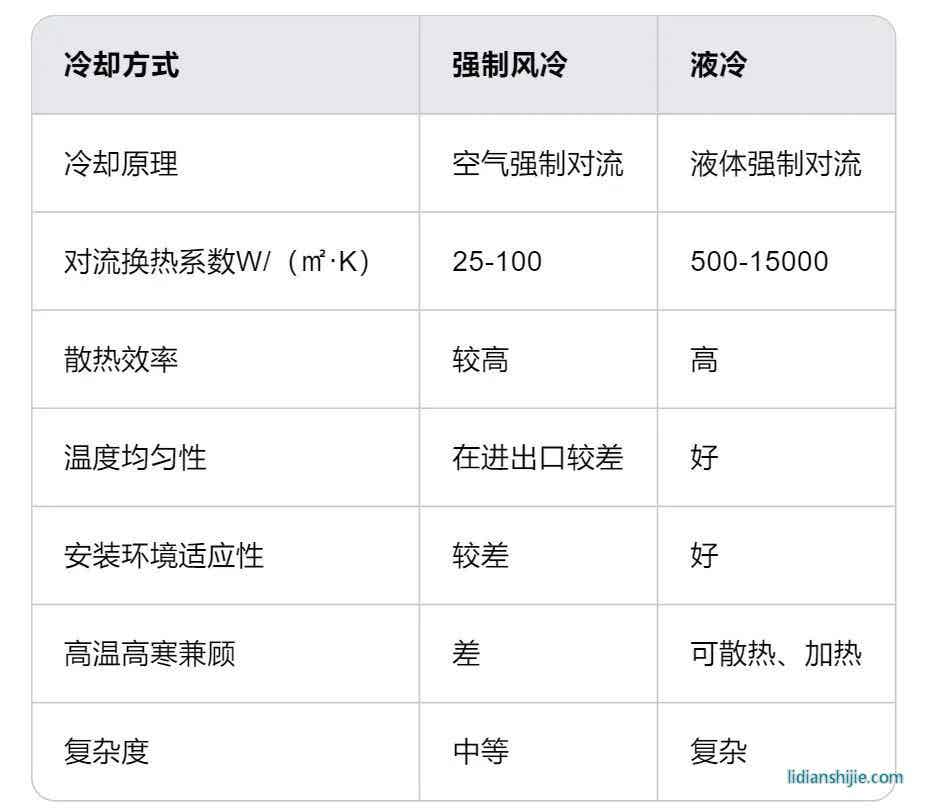 液冷与风��h��热方式对�? width=