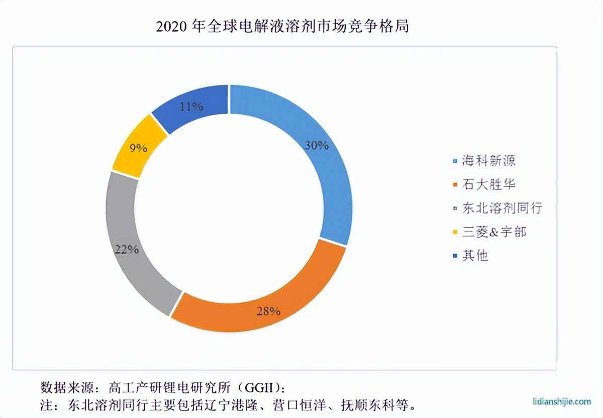 鋰電池電解液溶劑龍頭海科新源成功登陸創(chuàng)業(yè)板