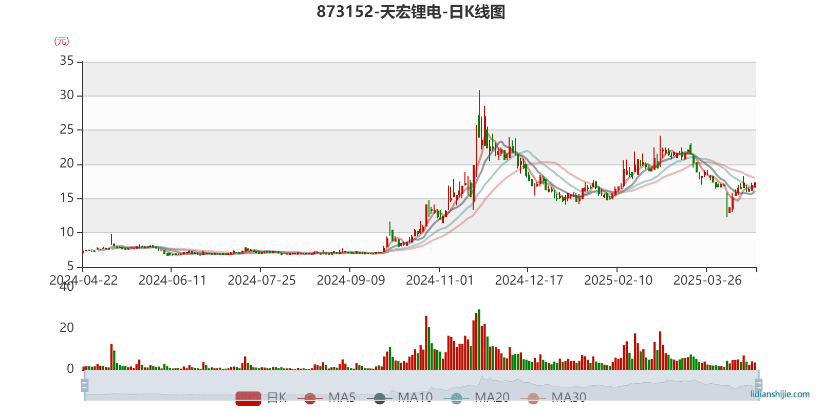 天宏鋰電(873152)K線圖 天宏鋰電(873152)K線圖