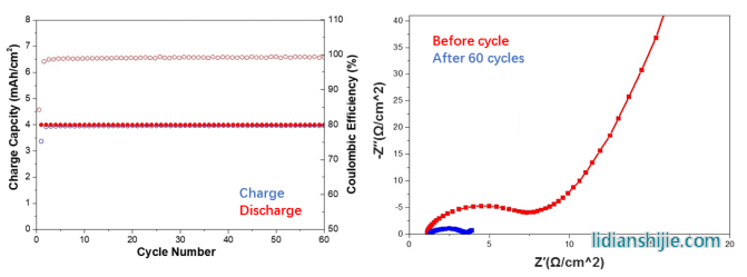 固態電解質的電化學窗口測試 固態電解質的電化學窗口測試