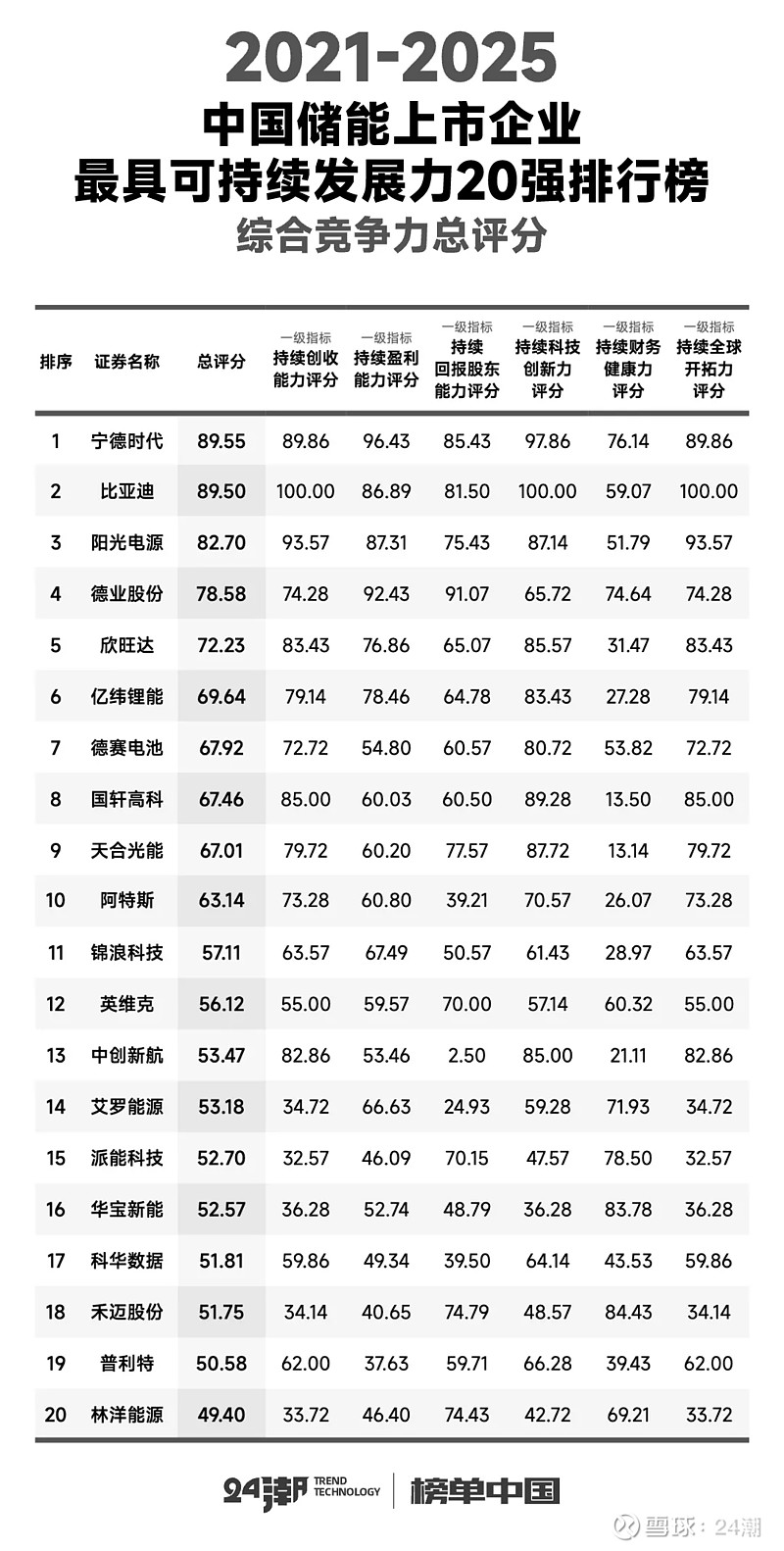 中國儲能最具可持續發展力20強排行榜